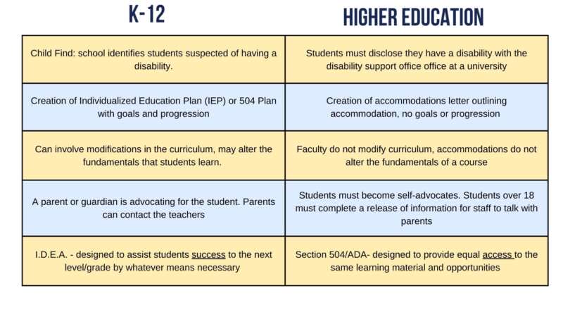 a chart with two columns, the left titled k-12 and the right titled higher education, describing the differences in disability supports between the two